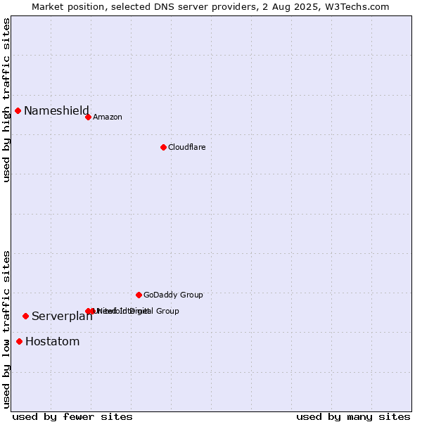 Market position of Serverplan vs. Hostatom vs. Nameshield