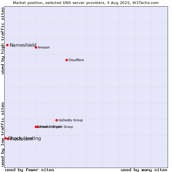 Market position of Hostatom vs. Nameshield vs. Shock Hosting