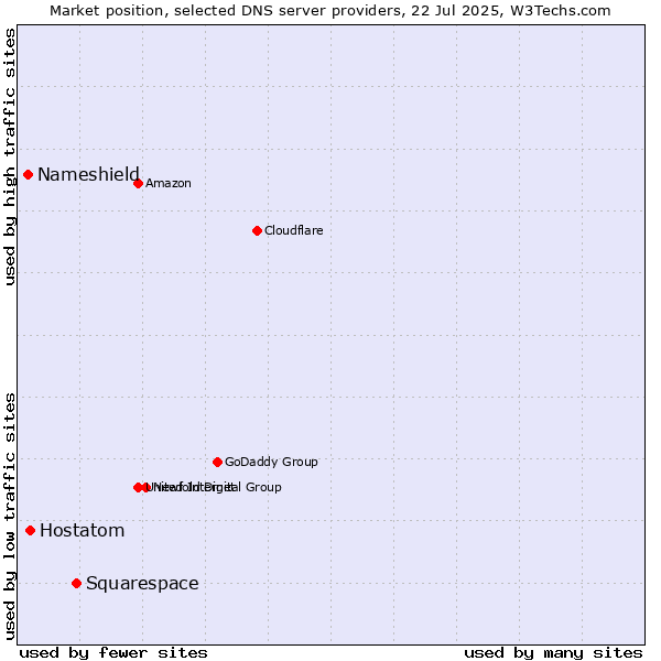 Market position of Squarespace vs. Hostatom vs. Nameshield