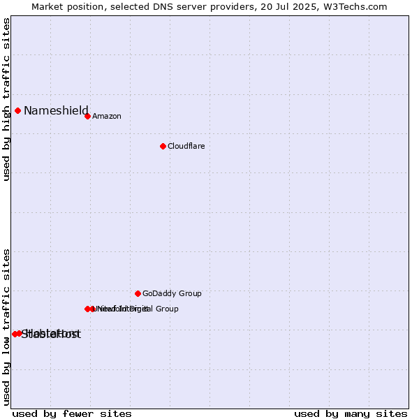 Market position of Hostatom vs. Nameshield vs. StableHost