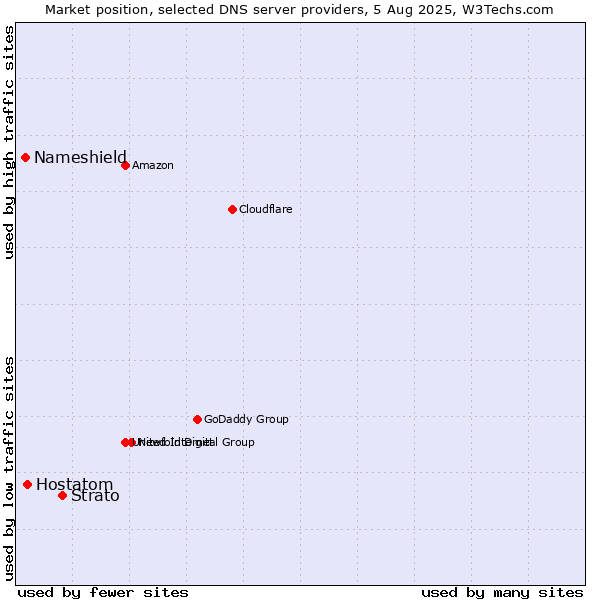 Market position of Strato vs. Hostatom vs. Nameshield