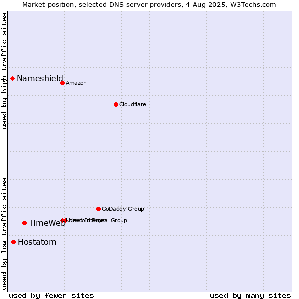 Market position of TimeWeb vs. Hostatom vs. Nameshield