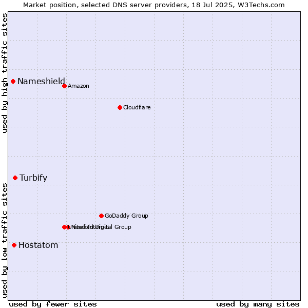 Market position of Turbify vs. Hostatom vs. Nameshield