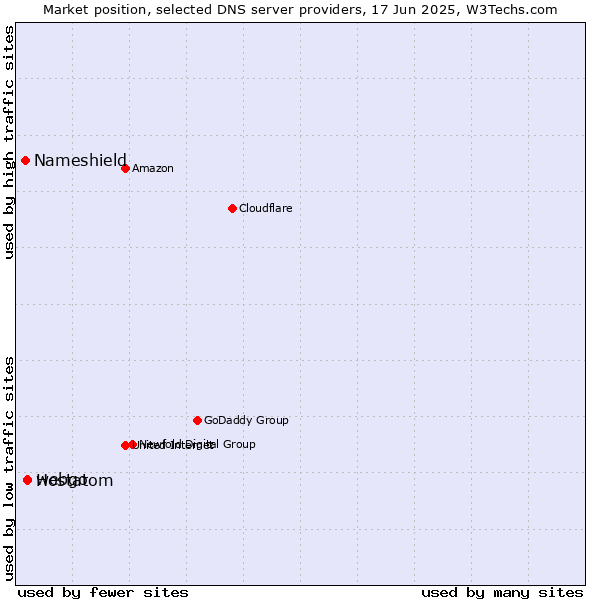 Market position of webgo vs. Hostatom vs. Nameshield