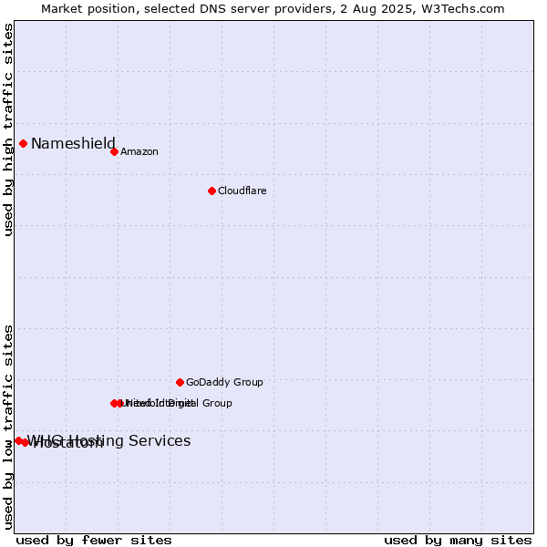 Market position of Hostatom vs. Nameshield vs. WHG Hosting Services