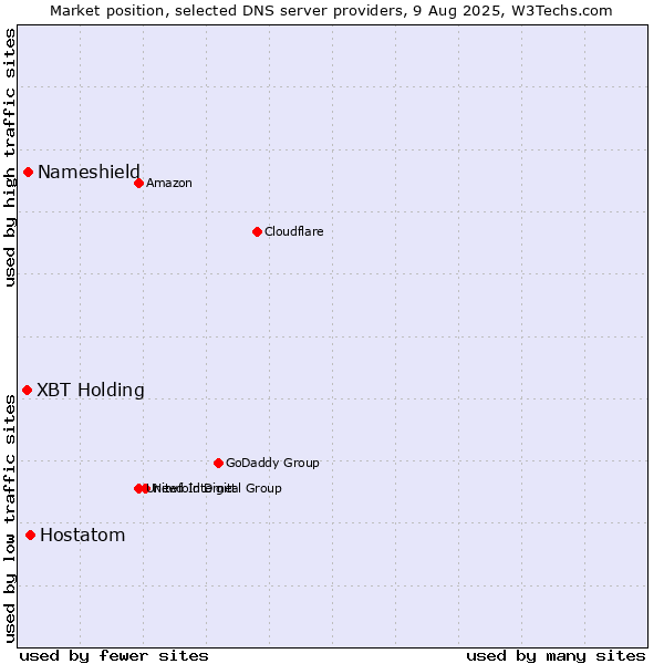 Market position of Hostatom vs. XBT Holding vs. Nameshield