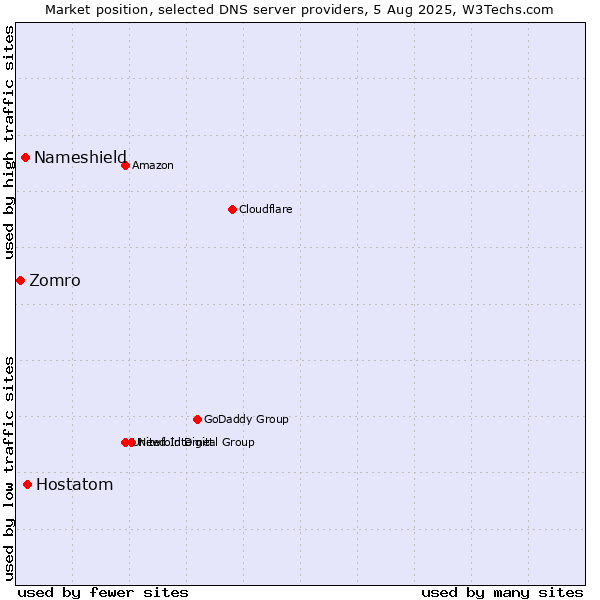 Market position of Hostatom vs. Nameshield vs. Zomro