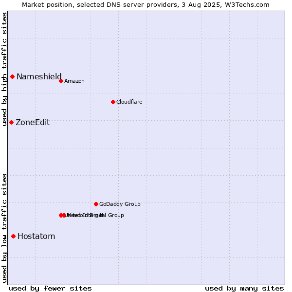 Market position of Hostatom vs. Nameshield vs. ZoneEdit