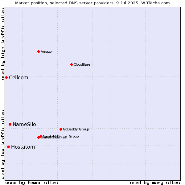 Market position of NameSilo vs. Hostatom vs. Cellcom
