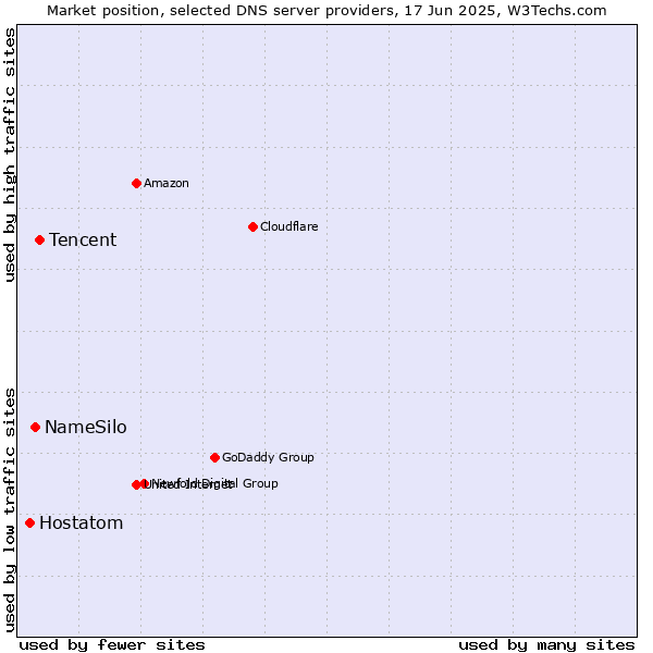 Market position of Tencent vs. NameSilo vs. Hostatom