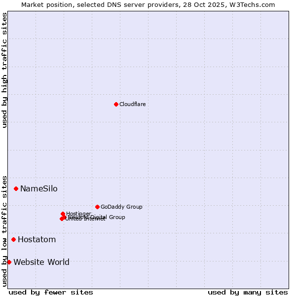 Market position of NameSilo vs. Hostatom vs. Website World