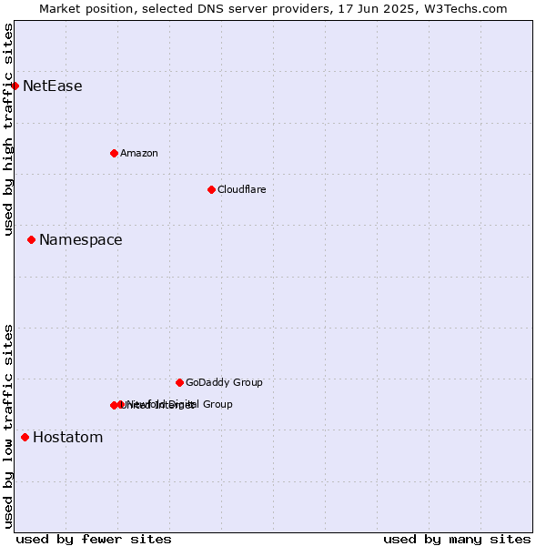 Market position of Namespace vs. Hostatom vs. NetEase