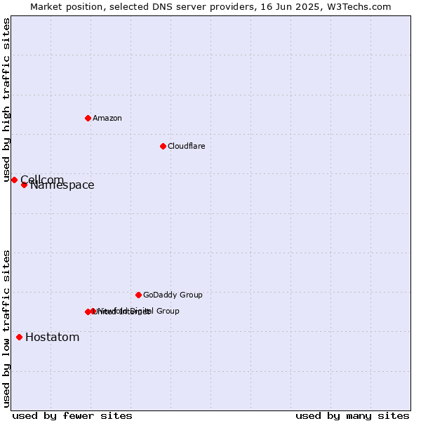 Market position of Namespace vs. Hostatom vs. Cellcom