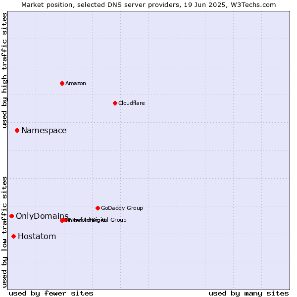 Market position of Namespace vs. Hostatom vs. OnlyDomains