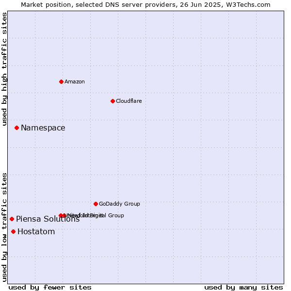 Market position of Namespace vs. Hostatom vs. Piensa Solutions