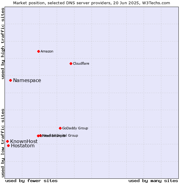 Market position of Namespace vs. Hostatom vs. KnownHost