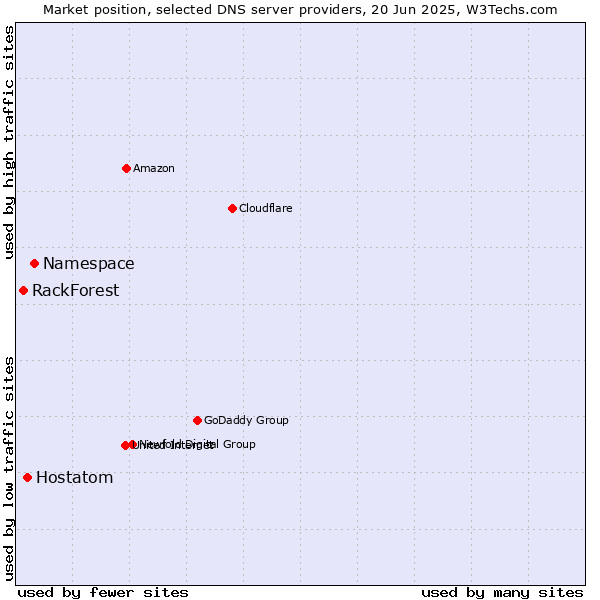 Market position of Namespace vs. Hostatom vs. RackForest
