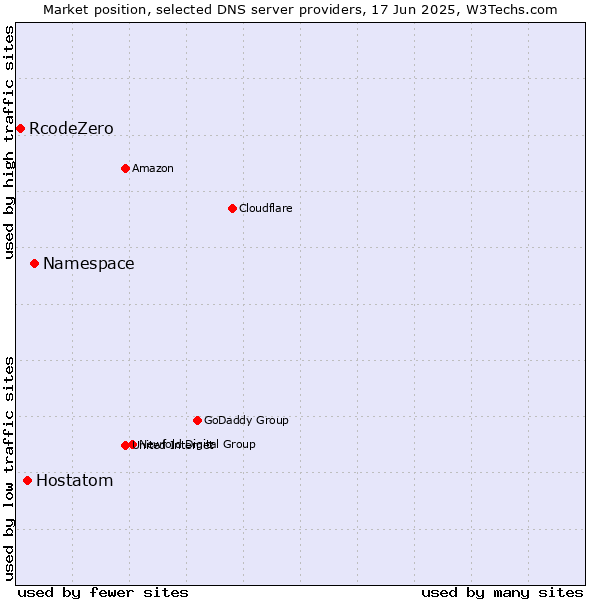 Market position of Namespace vs. Hostatom vs. RcodeZero