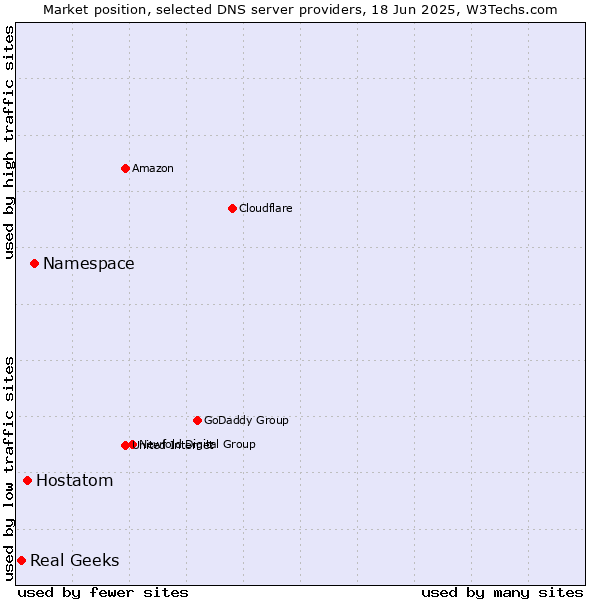 Market position of Namespace vs. Hostatom vs. Real Geeks