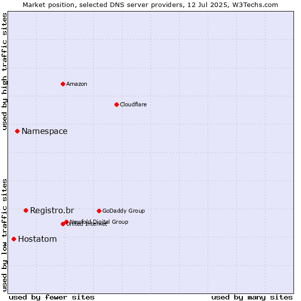 Market position of Registro.br vs. Namespace vs. Hostatom