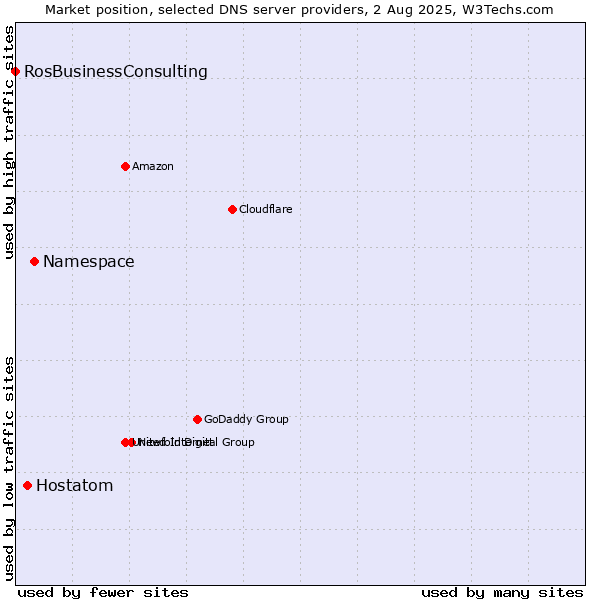 Market position of Namespace vs. Hostatom vs. RosBusinessConsulting