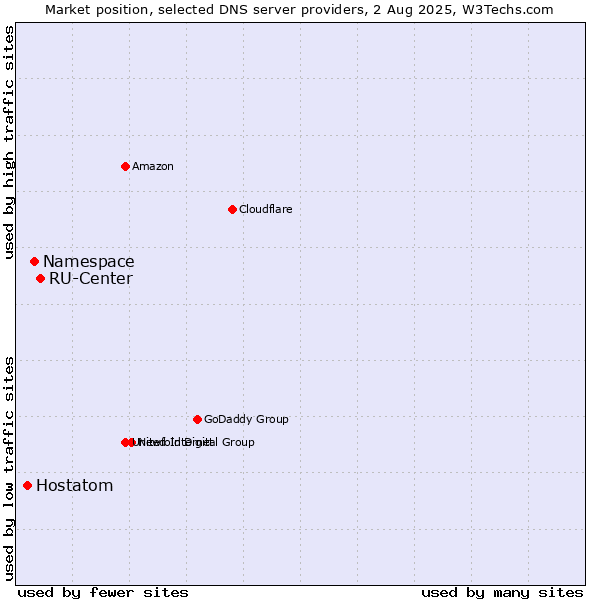Market position of RU-Center vs. Namespace vs. Hostatom