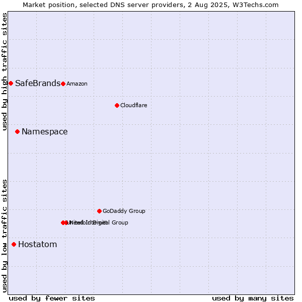 Market position of Namespace vs. Hostatom vs. SafeBrands
