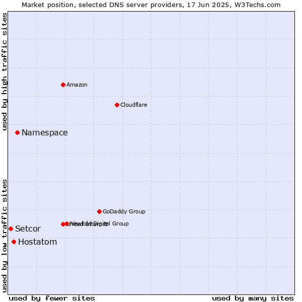 Market position of Namespace vs. Hostatom vs. Setcor