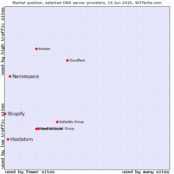 Market position of Namespace vs. Hostatom vs. Shopify