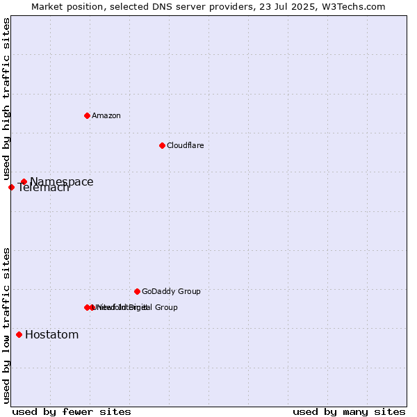 Market position of Namespace vs. Hostatom vs. Telemach