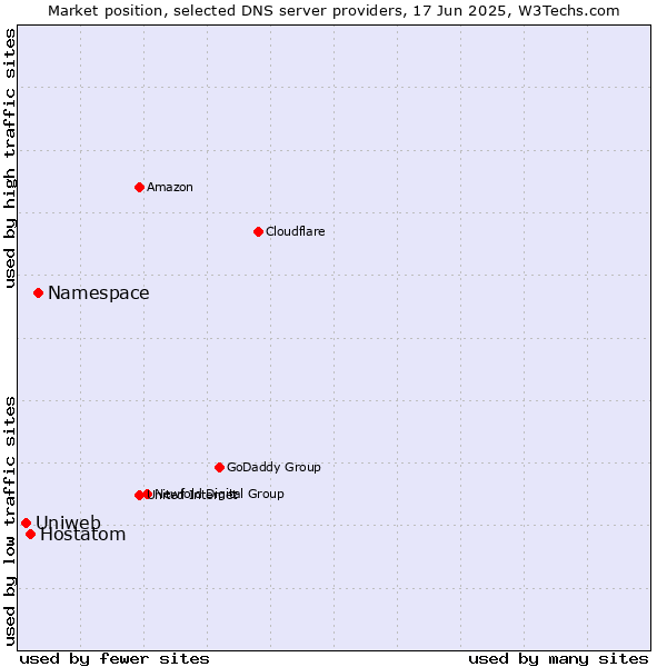 Market position of Namespace vs. Hostatom vs. Uniweb