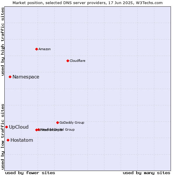 Market position of Namespace vs. Hostatom vs. UpCloud