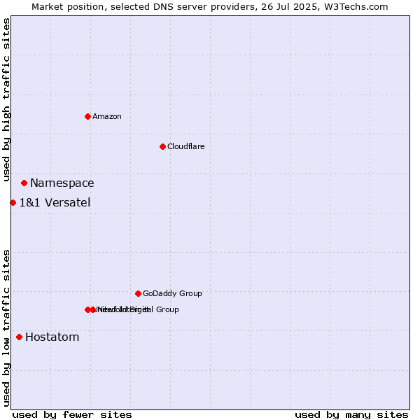 Market position of Namespace vs. Hostatom vs. 1&1 Versatel