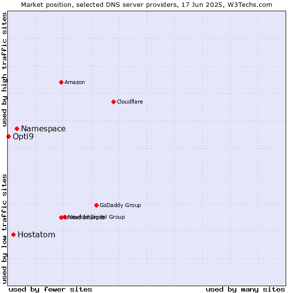 Market position of Namespace vs. Hostatom vs. Opti9
