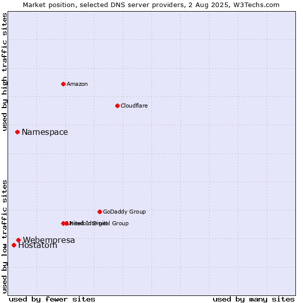 Market position of Webempresa vs. Namespace vs. Hostatom
