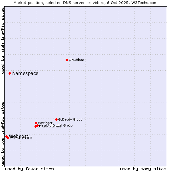 Market position of Namespace vs. Hostatom vs. Webhost1