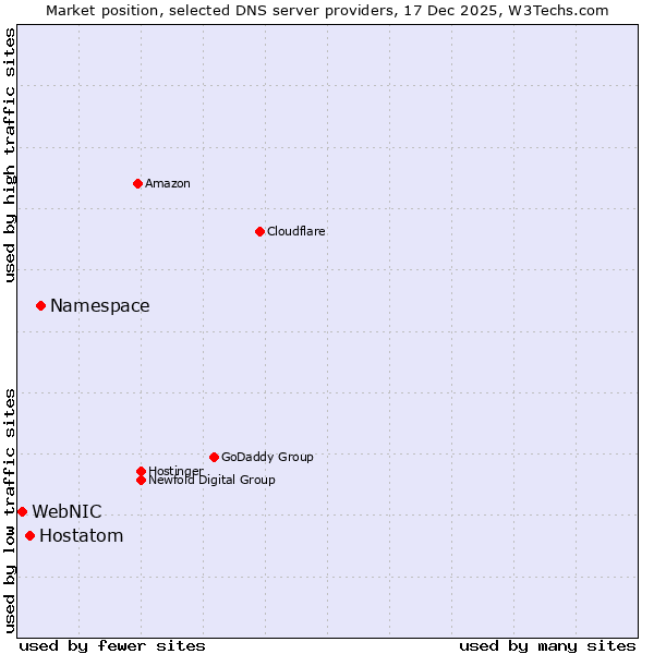 Market position of Namespace vs. Hostatom vs. WebNIC