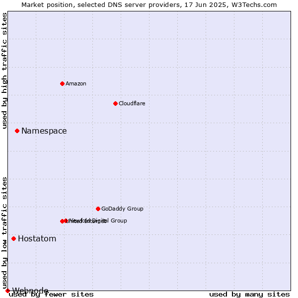 Market position of Namespace vs. Hostatom vs. Webnode