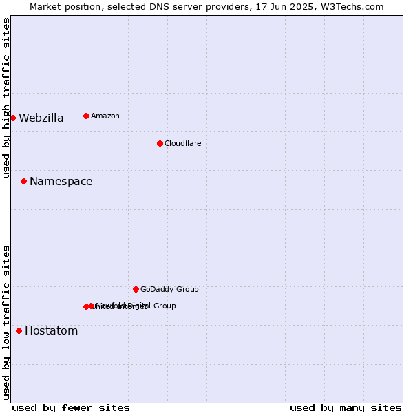 Market position of Namespace vs. Hostatom vs. Webzilla