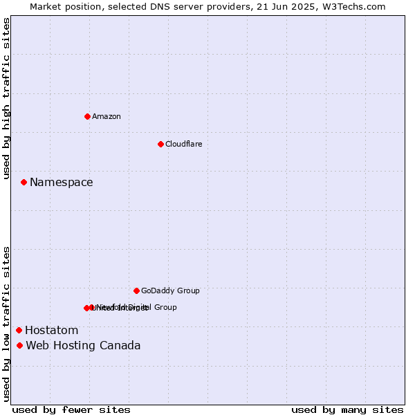 Market position of Namespace vs. Web Hosting Canada vs. Hostatom