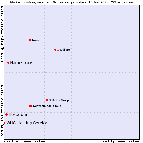 Market position of Namespace vs. Hostatom vs. WHG Hosting Services