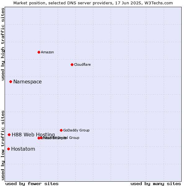 Market position of Namespace vs. H88 Web Hosting vs. Hostatom