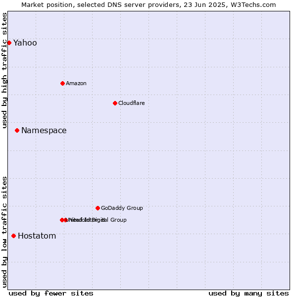Market position of Namespace vs. Hostatom vs. Yahoo