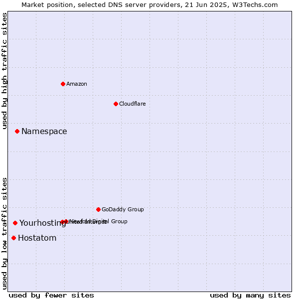 Market position of Namespace vs. Yourhosting vs. Hostatom