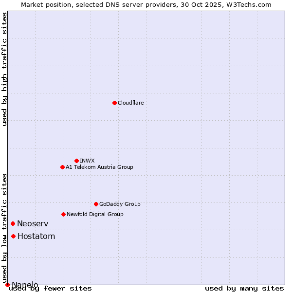 Market position of Hostatom vs. Neoserv vs. Nanelo