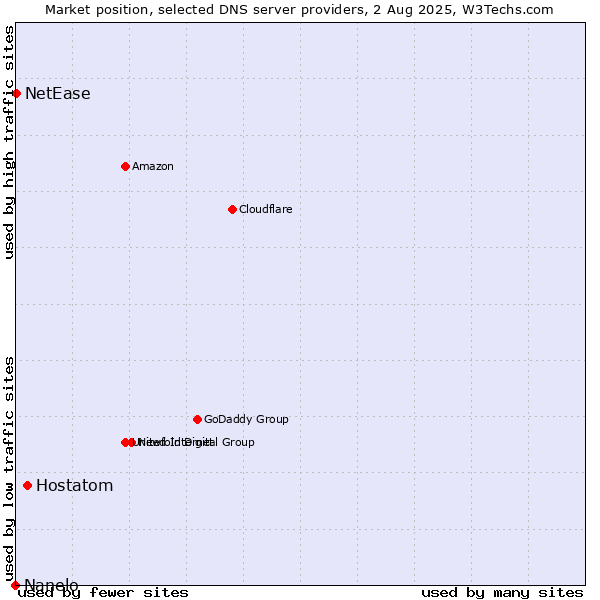 Market position of Hostatom vs. NetEase vs. Nanelo