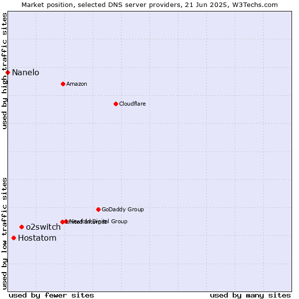 Market position of o2switch vs. Hostatom vs. Nanelo