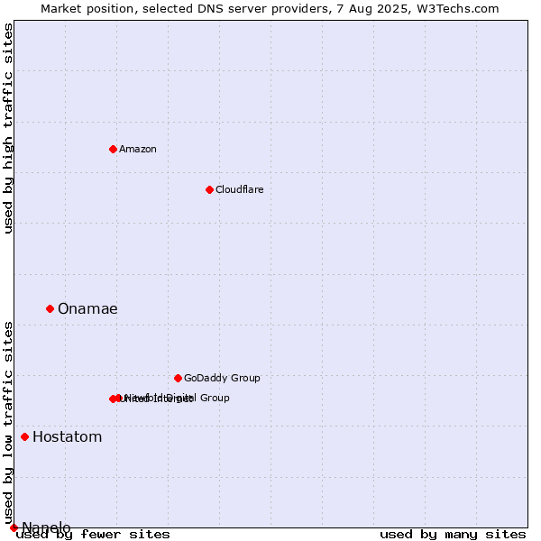 Market position of Onamae vs. Hostatom vs. Nanelo