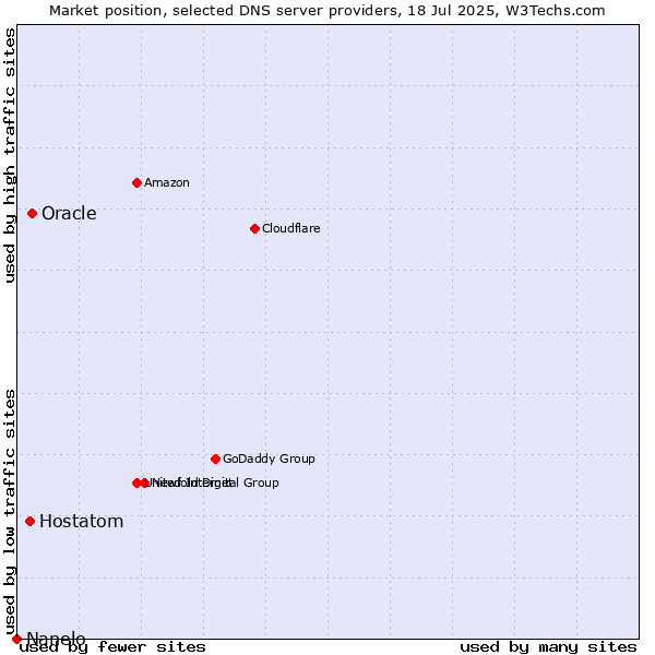Market position of Oracle vs. Hostatom vs. Nanelo