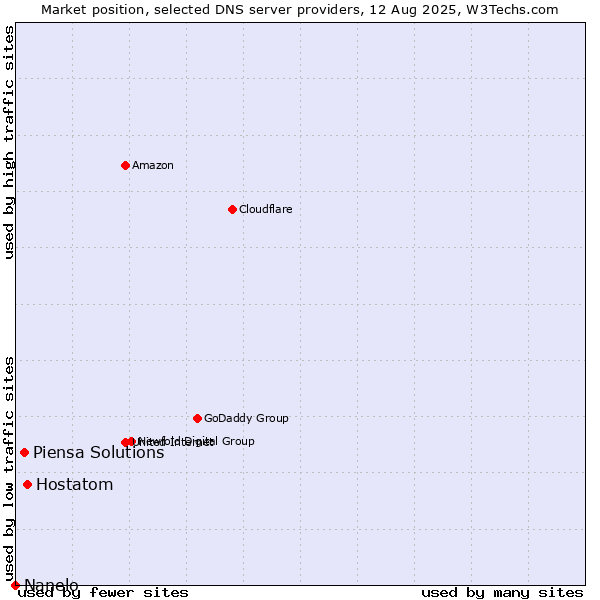 Market position of Hostatom vs. Piensa Solutions vs. Nanelo